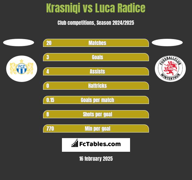 Krasniqi vs Luca Radice h2h player stats