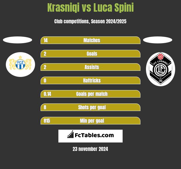 Krasniqi vs Luca Spini h2h player stats