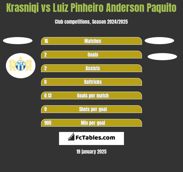 Krasniqi vs Luiz Pinheiro Anderson Paquito h2h player stats