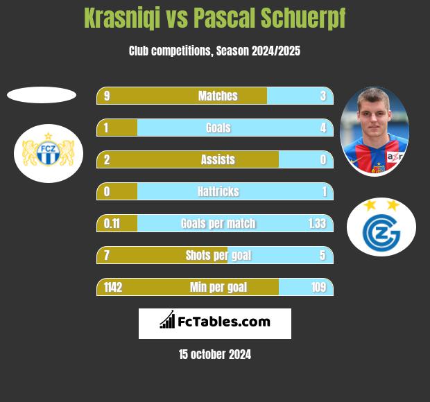 Krasniqi vs Pascal Schuerpf h2h player stats