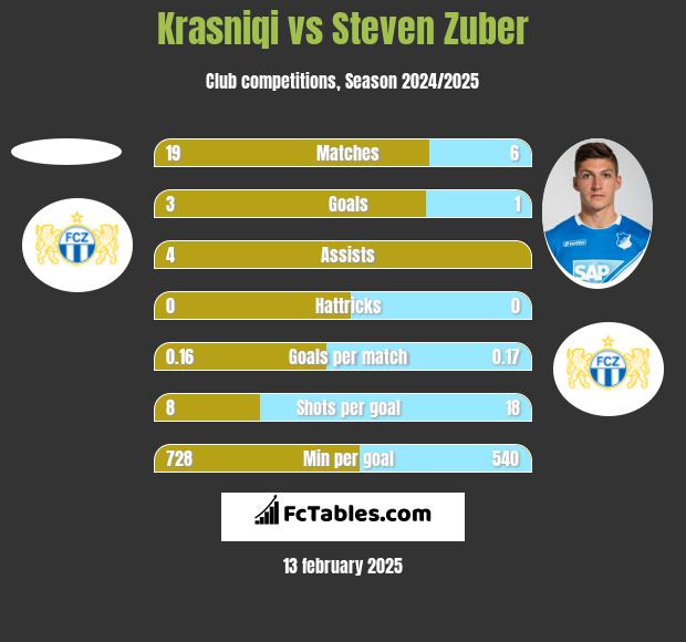 Krasniqi vs Steven Zuber h2h player stats