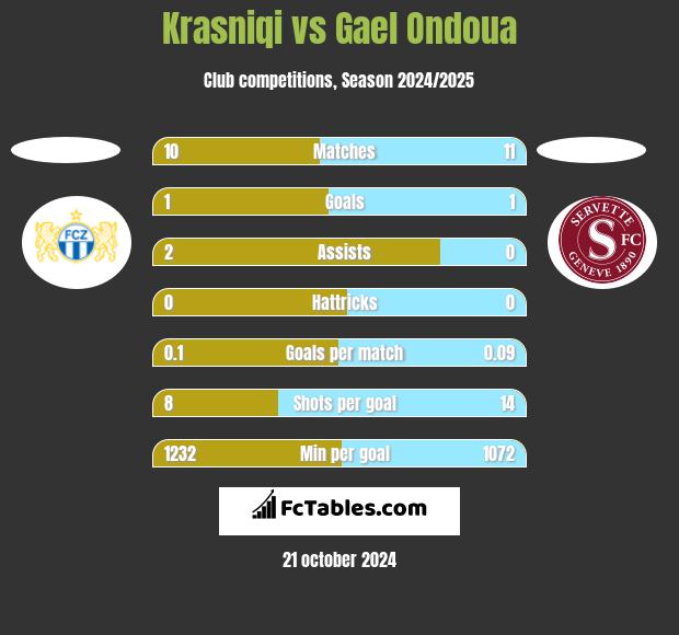 Krasniqi vs Gael Ondoua h2h player stats