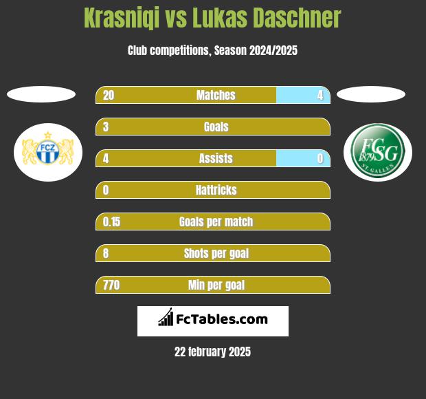 Krasniqi vs Lukas Daschner h2h player stats