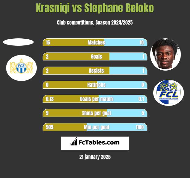 Krasniqi vs Stephane Beloko h2h player stats