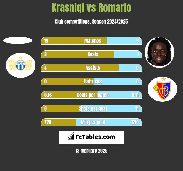 Krasniqi vs Romario h2h player stats