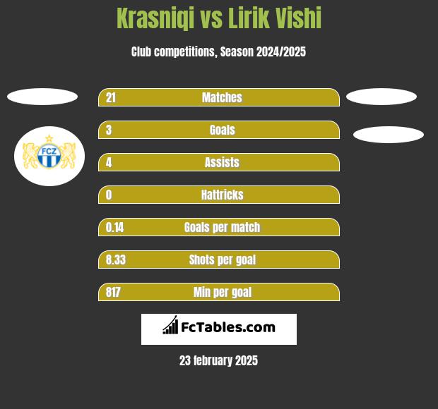 Krasniqi vs Lirik Vishi h2h player stats