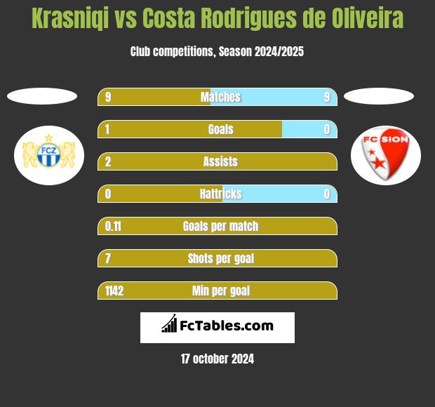 Krasniqi vs Costa Rodrigues de Oliveira h2h player stats