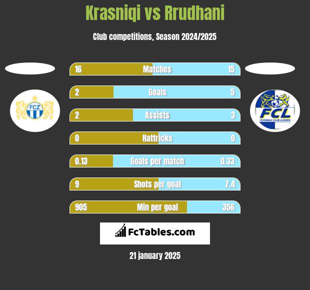 Krasniqi vs Rrudhani h2h player stats