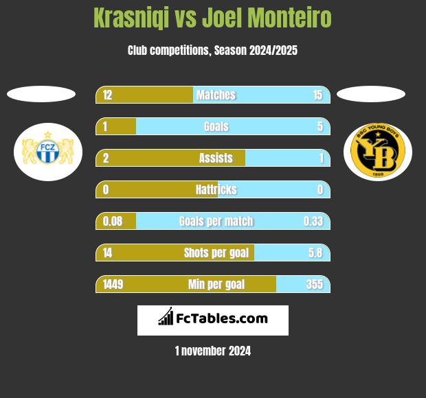 Krasniqi vs Joel Monteiro h2h player stats