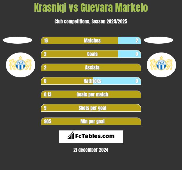 Krasniqi vs Guevara Markelo h2h player stats