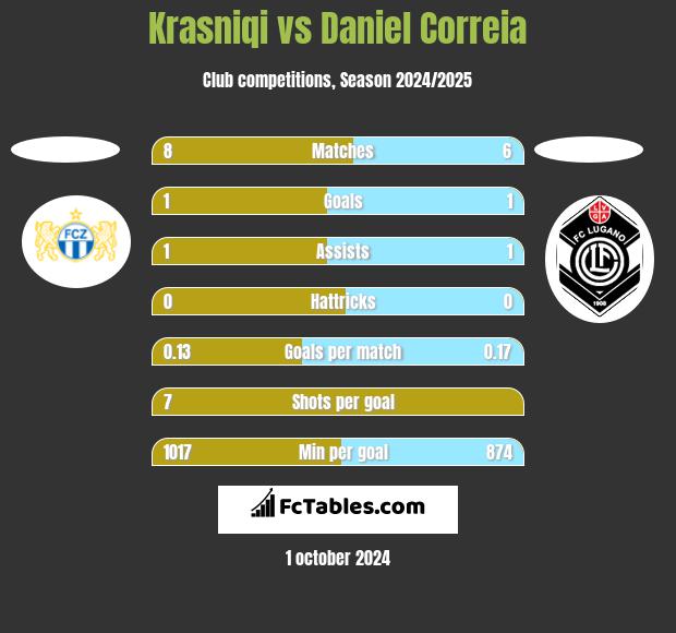 Krasniqi vs Daniel Correia h2h player stats