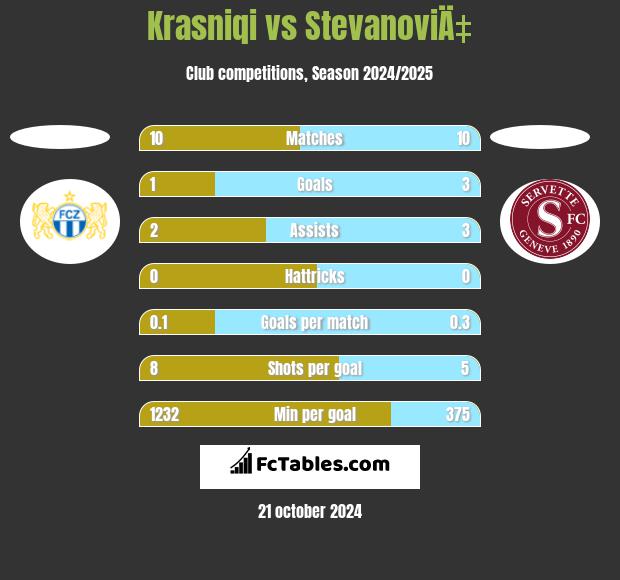 Krasniqi vs StevanoviÄ‡ h2h player stats