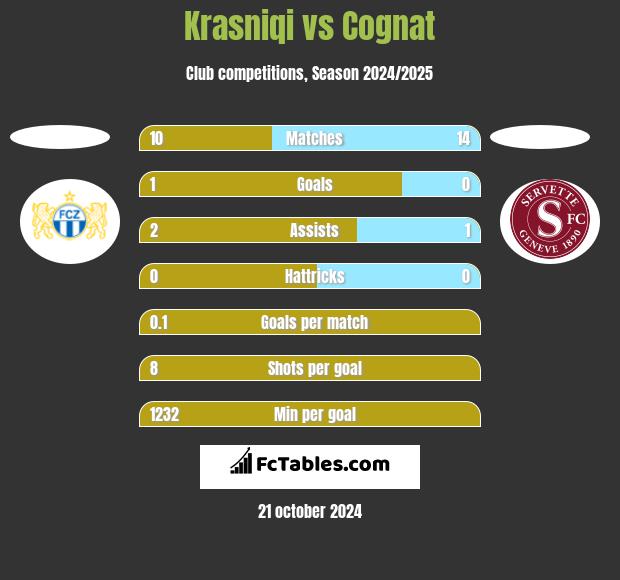 Krasniqi vs Cognat h2h player stats