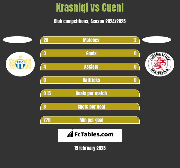 Krasniqi vs Cueni h2h player stats