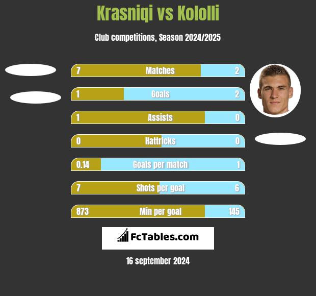 Krasniqi vs Kololli h2h player stats