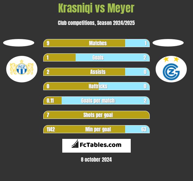 Krasniqi vs Meyer h2h player stats