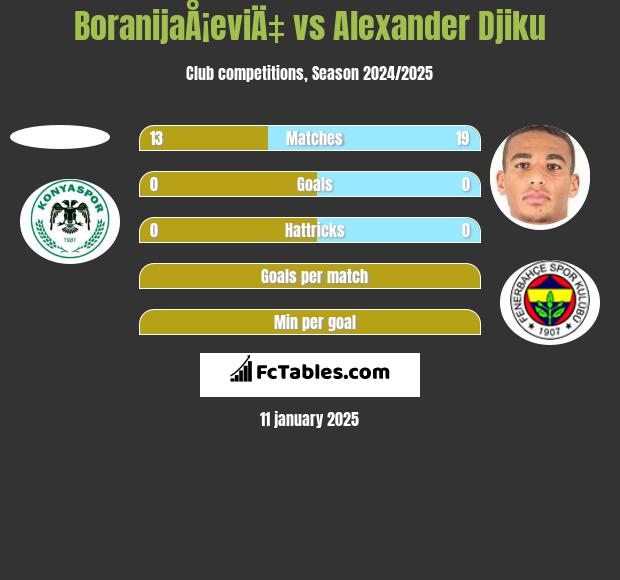 BoranijaÅ¡eviÄ‡ vs Alexander Djiku h2h player stats