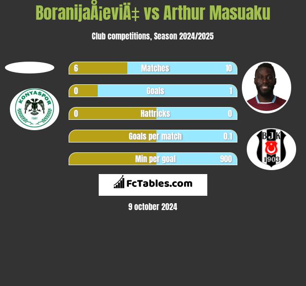 BoranijaÅ¡eviÄ‡ vs Arthur Masuaku h2h player stats