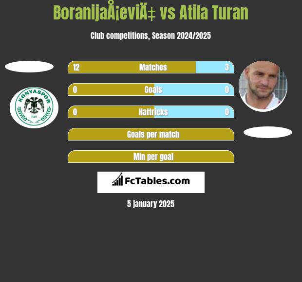 BoranijaÅ¡eviÄ‡ vs Atila Turan h2h player stats