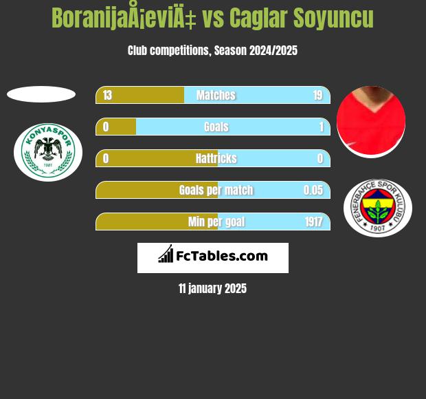 BoranijaÅ¡eviÄ‡ vs Caglar Soyuncu h2h player stats