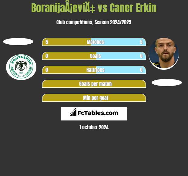 BoranijaÅ¡eviÄ‡ vs Caner Erkin h2h player stats