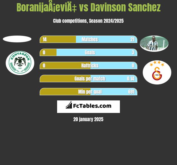 BoranijaÅ¡eviÄ‡ vs Davinson Sanchez h2h player stats