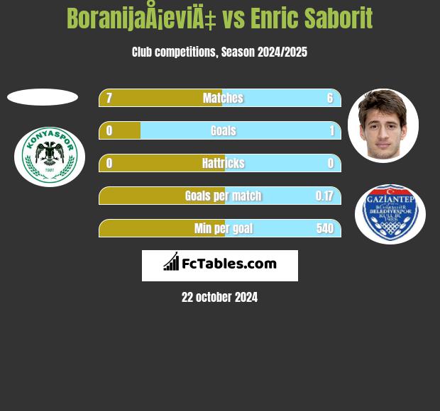 BoranijaÅ¡eviÄ‡ vs Enric Saborit h2h player stats