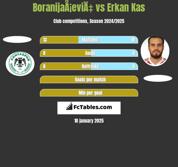 BoranijaÅ¡eviÄ‡ vs Erkan Kas h2h player stats