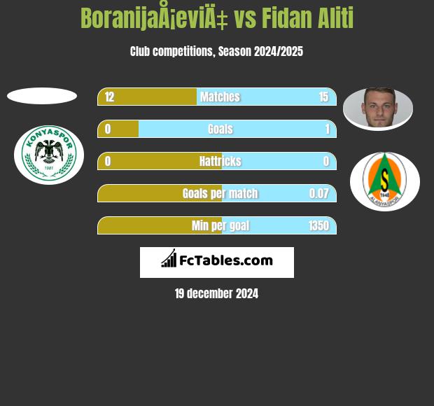 BoranijaÅ¡eviÄ‡ vs Fidan Aliti h2h player stats