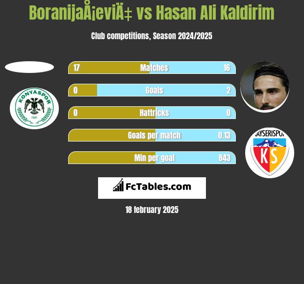 BoranijaÅ¡eviÄ‡ vs Hasan Ali Kaldirim h2h player stats