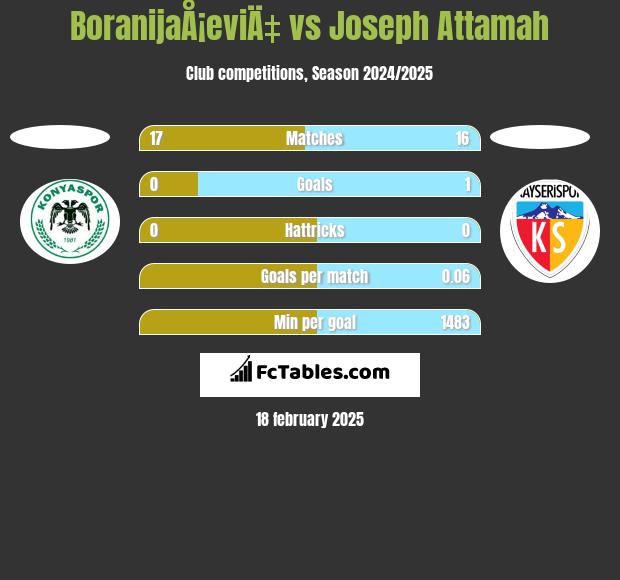 BoranijaÅ¡eviÄ‡ vs Joseph Attamah h2h player stats