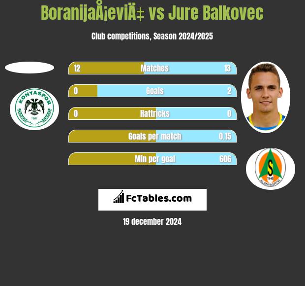 BoranijaÅ¡eviÄ‡ vs Jure Balkovec h2h player stats