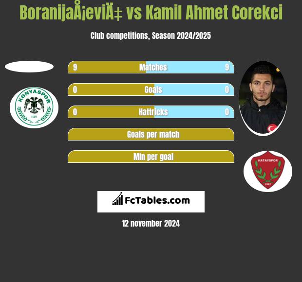 BoranijaÅ¡eviÄ‡ vs Kamil Ahmet Corekci h2h player stats