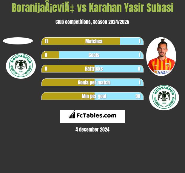 BoranijaÅ¡eviÄ‡ vs Karahan Yasir Subasi h2h player stats