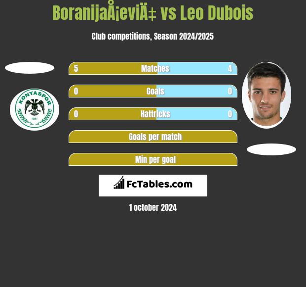 BoranijaÅ¡eviÄ‡ vs Leo Dubois h2h player stats