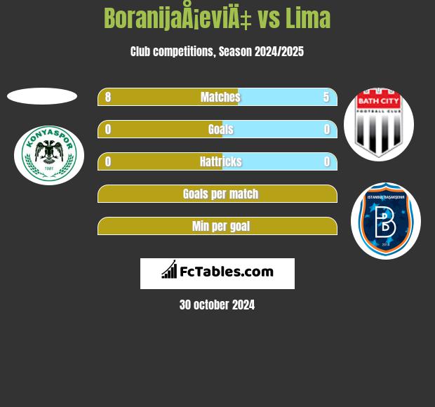 BoranijaÅ¡eviÄ‡ vs Lima h2h player stats