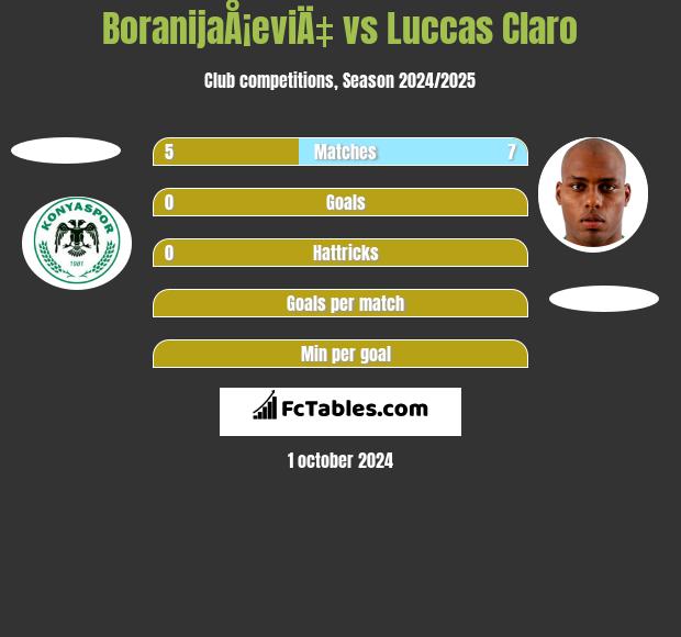 BoranijaÅ¡eviÄ‡ vs Luccas Claro h2h player stats