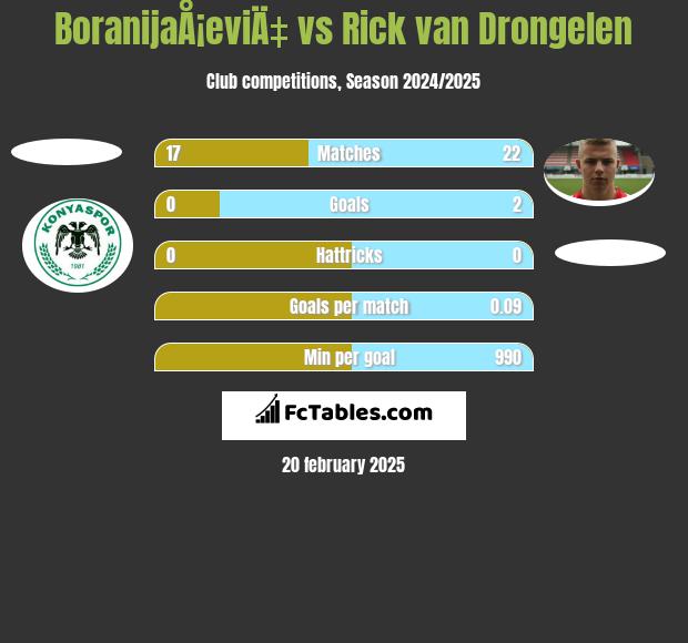 BoranijaÅ¡eviÄ‡ vs Rick van Drongelen h2h player stats