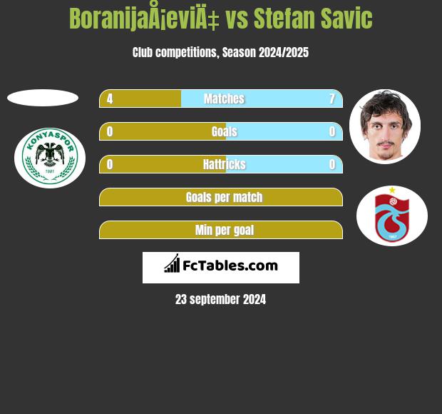 BoranijaÅ¡eviÄ‡ vs Stefan Savić h2h player stats