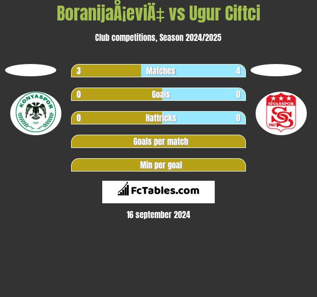 BoranijaÅ¡eviÄ‡ vs Ugur Ciftci h2h player stats