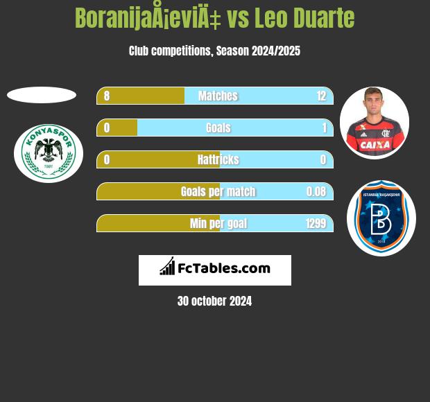 BoranijaÅ¡eviÄ‡ vs Leo Duarte h2h player stats