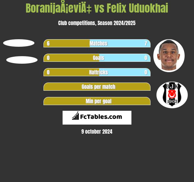 BoranijaÅ¡eviÄ‡ vs Felix Uduokhai h2h player stats