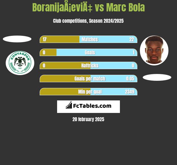 BoranijaÅ¡eviÄ‡ vs Marc Bola h2h player stats