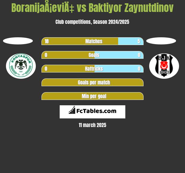 BoranijaÅ¡eviÄ‡ vs Baktiyor Zaynutdinov h2h player stats