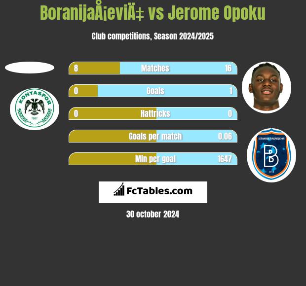 BoranijaÅ¡eviÄ‡ vs Jerome Opoku h2h player stats