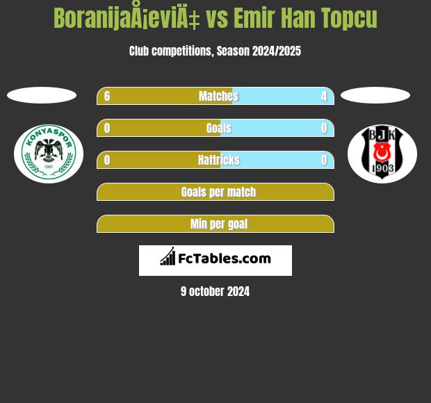 BoranijaÅ¡eviÄ‡ vs Emir Han Topcu h2h player stats