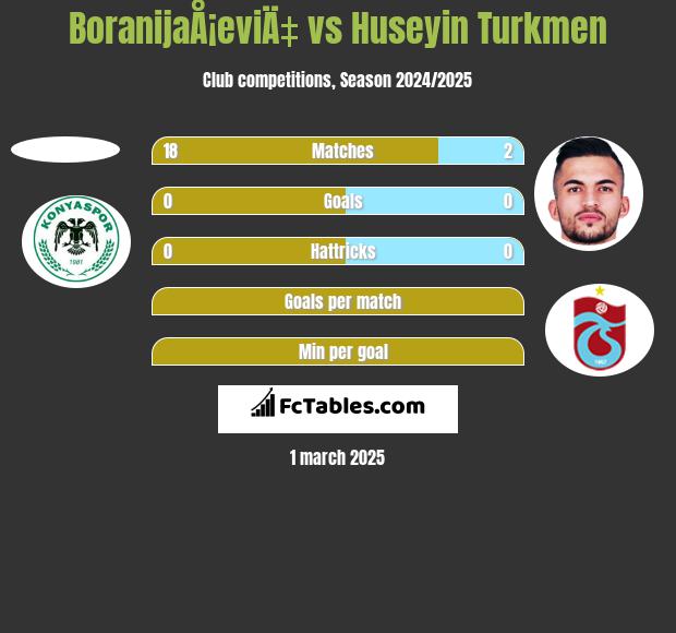 BoranijaÅ¡eviÄ‡ vs Huseyin Turkmen h2h player stats