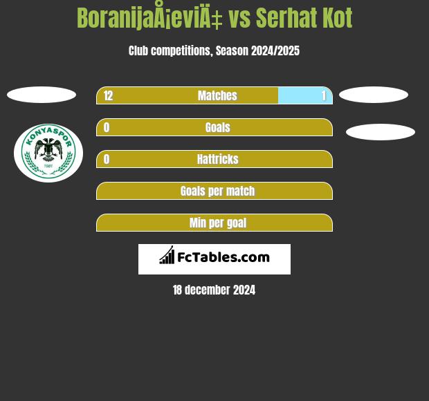 BoranijaÅ¡eviÄ‡ vs Serhat Kot h2h player stats