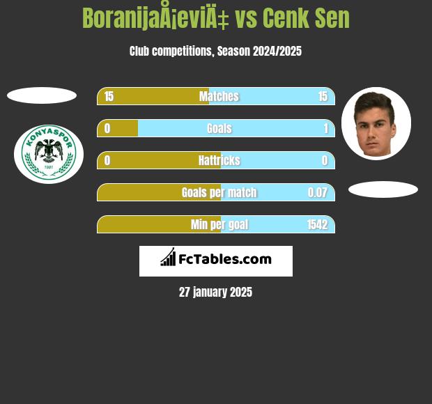 BoranijaÅ¡eviÄ‡ vs Cenk Sen h2h player stats