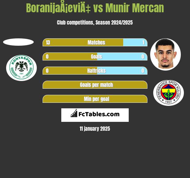 BoranijaÅ¡eviÄ‡ vs Munir Mercan h2h player stats